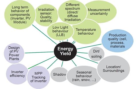 2 Factors Affecting The Output Of A Solar Pv System [10] Download Scientific Diagram