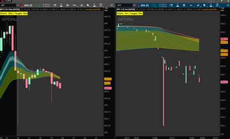 Multi Timeframe Mtf Moving Average Indicator For Thinkorswim