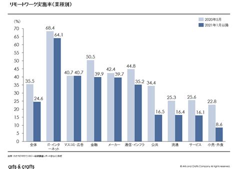 【事例解説】国内リモートワークの現状と定着要因分析 アーツアンドクラフツ株式会社