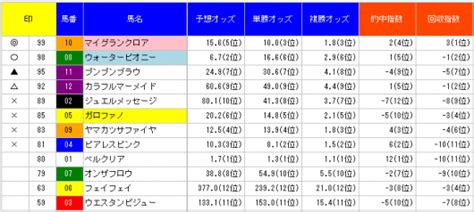 川田信一氏のサイトに”負ける単勝13倍の馬を見つける方法”が公開されています。 競馬商材爆走レビューブログ