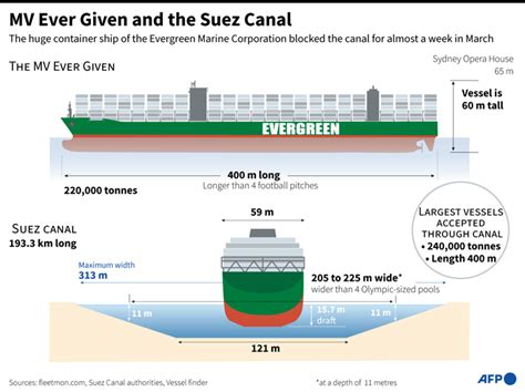 Ever Given Finally Arrives In Rotterdam Four Months After Blocking Suez Canal Manila Standard