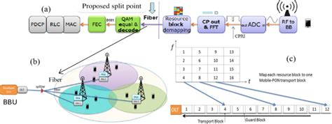 A Schematic Of The Generalized LTE Physical Layer Processing Steps