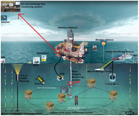 Sensors Free Full Text Guidelines On Asset Management Of Offshore