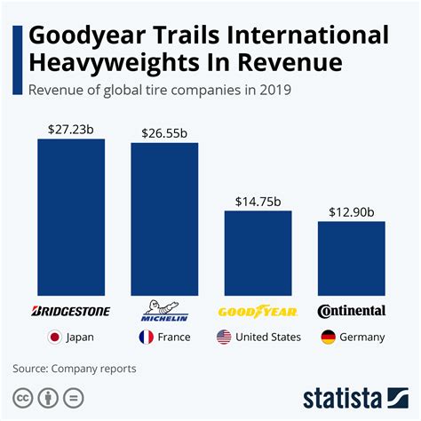 Chart Goodyear Trails International Heavyweights In Revenue Statista