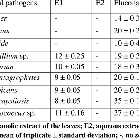 In Vitro Antifungal Activities Of The Methanolic And Aqueous Extracts