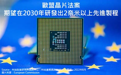 產業政策 ： 歐盟晶片法案 期望在2030年研發出2奈米以上先進製程 科技產業資訊室iknow