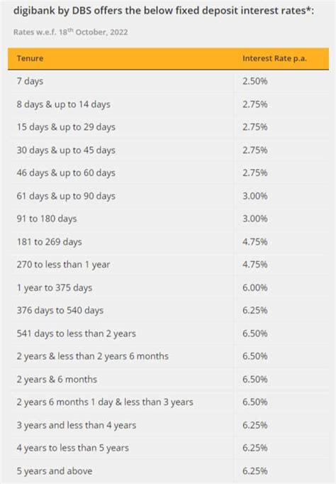 DBS Bank Revises Interest Rates On Retail Fixed Deposits Now Get Up To