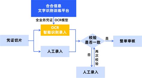 合合信息文字识别训练平台：内置五大算法模型，零门槛开发全版式文档信息抽取模型 知乎