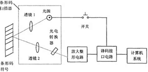 条码扫描器内部结构和工作原理