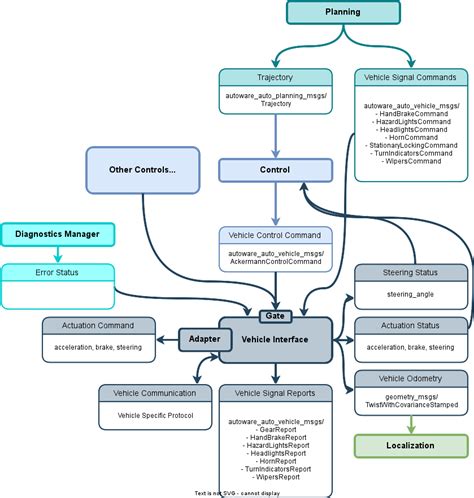 Vehicle Interface Overview Autoware Documentation