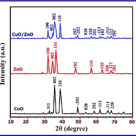 Xrd Pattern Of Cuo Nps Zno Nps And Cuo Zno Nanocomposite Download Scientific Diagram