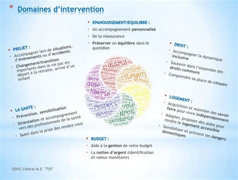 DOMAINES et MODALITES DINTERVENTION EDUC Libérale M E TOI