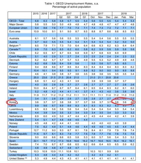 韓 올 3월 실업률 상승치 Oecd ‘최고靑 “6월부터는 좋아질 것” 국민일보