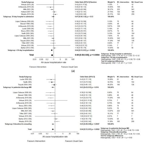 Forest Plot Comparing Intervention Vs Usual Care For Dichotomous Data