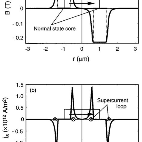 A Flux Density And B Supercurrent Distribution In The Unit Cell Of The