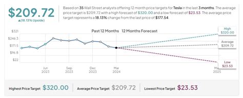 Tesla Stock Is Down by 28%. Buy the Dip? - Meme Stock Maven