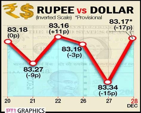 Rupee Rebounds 17 Paise To 83 17 Against US Dollar