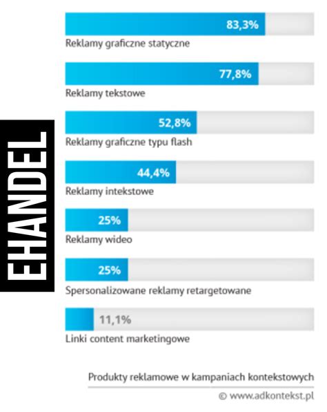 Polski Rynek Reklamy Kontekstowej W 2013 Roku Wart 216 5 Mln Raport