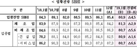 중소기업 경기전망지수 3개월 연속 하락전월比 45p↓ 네이트 뉴스