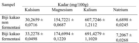 Analisis Kandungan Mineral Kalsium Magnesium Kalium Dan Natrium Pada