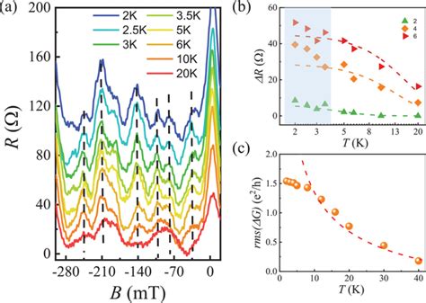 A Temperature Evolution Of Magnetoresistance Peaks In The Range Download Scientific Diagram