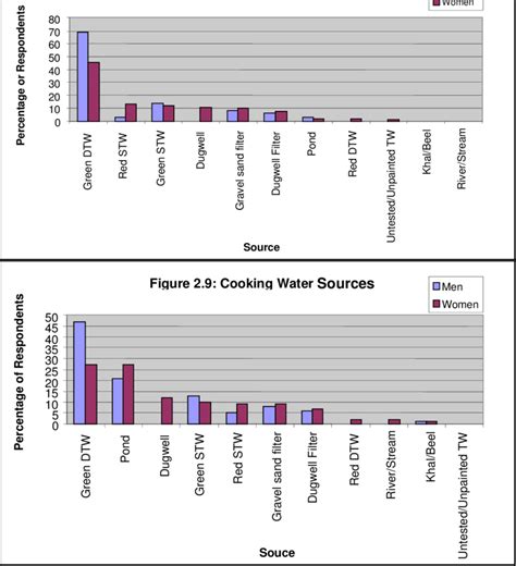 8: Drinking Water Sources | Download Scientific Diagram