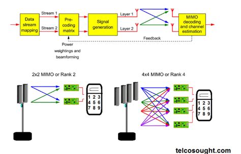 Multiple In Multiple Out MIMO System Benefits Multi User TelcoSought