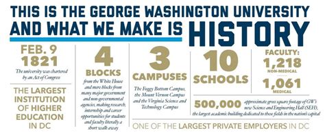 gwu facts