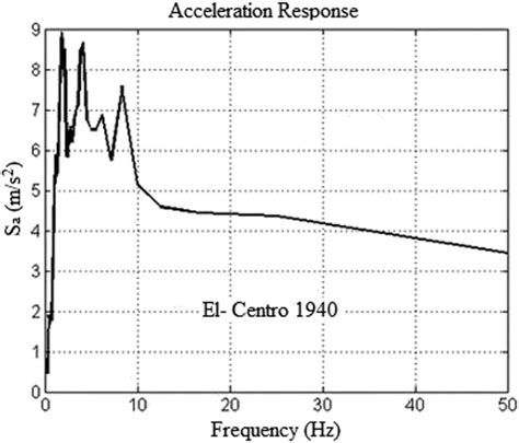 The Acceleration Response Spectrum Of The El Centro Earthquake In