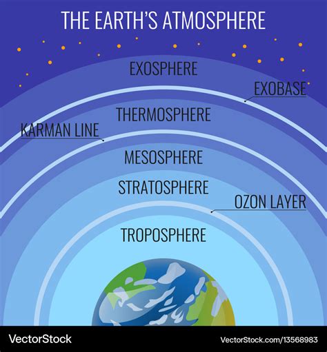 Earth Atmosphere Structure Names On Circles Vector Image