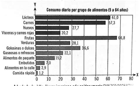 Odserva El Grafico Q Aparece A Continuación A Indica Cuales Son Los Alimentos Que MÁs Consumen