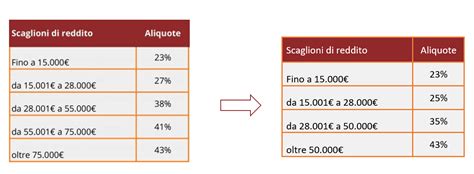 Deducibilit Fiscale Con La Pensione Integrativa Puoi Avere Un Grande