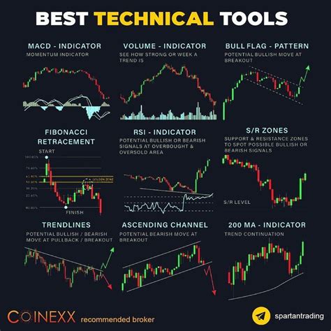 Best Technical Tools Dont Forget To Save Trading Charts Stock