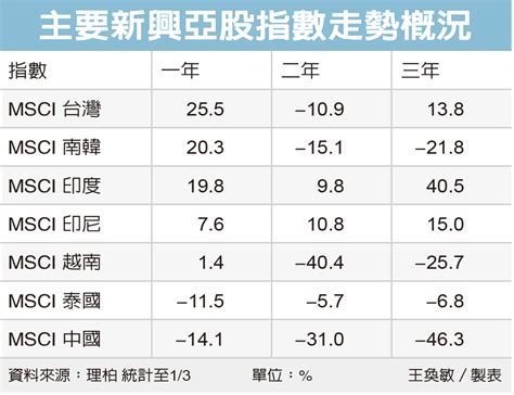 印度股利多 動能強 基金天地 理財 經濟日報