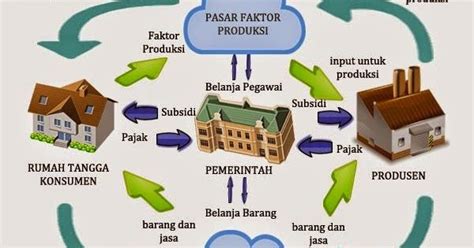 Diagram Circular Flow Perekonomian Sektor Diagram Interaks