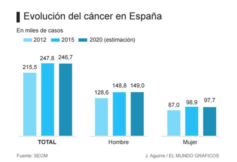 Los Casos De C Ncer En Espa A Superan Ya Los Previstos Para