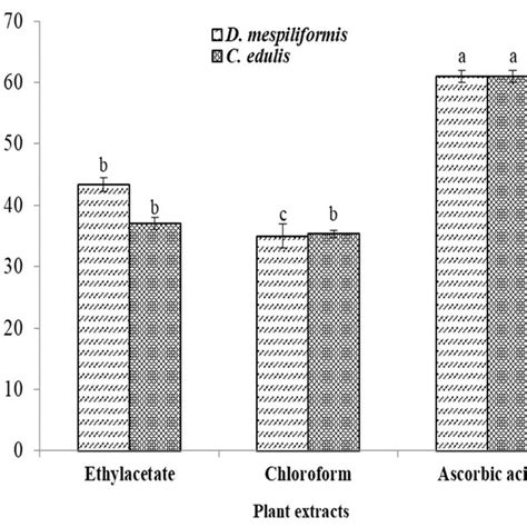 Dpph Scavenging Activity Of Diospyros Mespiliformis And Carissa Edulis