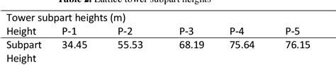 Table 2 From University Of Birmingham Structural Analysis And Optimal Design Of Steel Lattice