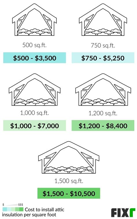 Attic Insulation Cost Cost To Add Insulation To Attic