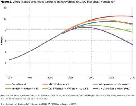 Prognoses Van De Wereldbevolking Welke Moeten We Vertrouwen NIDI