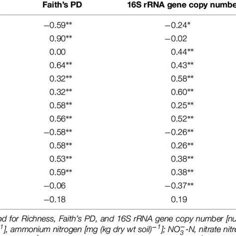 Spearman Rank Correlation Analysis And Mantel Test Showing The