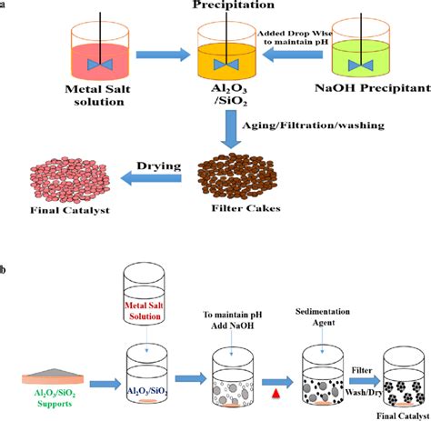 Schematic Representation Of Catalyst Synthesis By A Precipitation