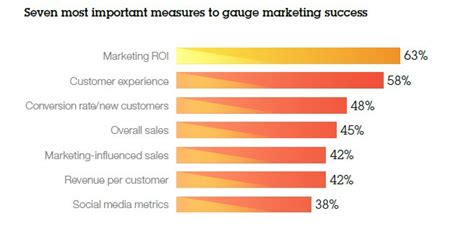 Top 7 Métricas Para Medir El Éxito Del Marketing