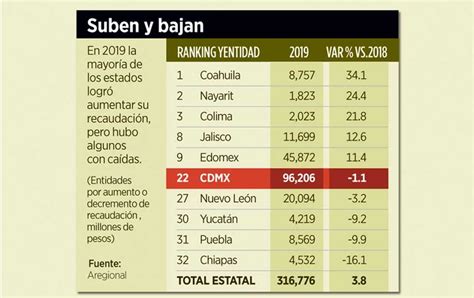 Aumenta recaudación estatal en 2019