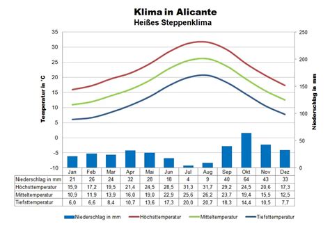 Wetter Klima In Alicante Klimatabelle Temperaturen Und Beste Reisezeit