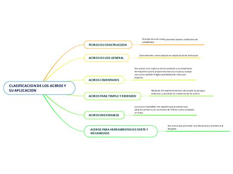 CLASIFICACION DE LOS ACEROS Y SU APLICACION Mindmap