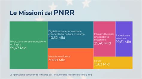 PNRR Per MILANO Solo 660 MILIONI SALA Servono 5 MILIARDI Milano