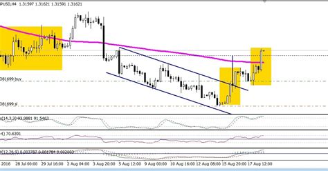 Tu Zona Tecnica Acciones Indices Y Forex GBPUSD Llega A Objetivos Alcistas