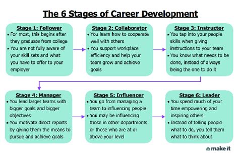 The 6 Stages of Career Growth: Where Are You?