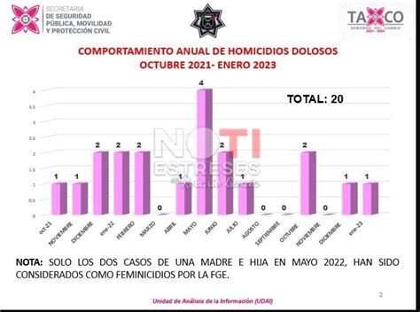 En el mes de enero Taxco reportó saldo blanco en delitos de alto